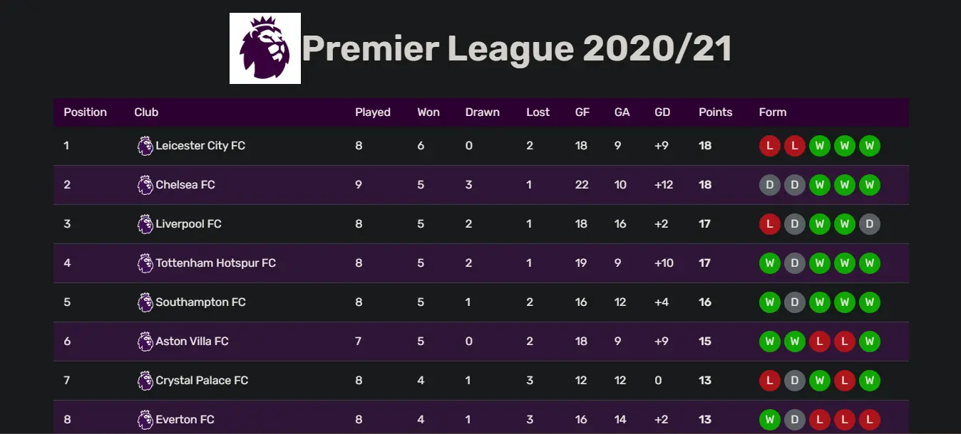 Premier League Tie Sheet